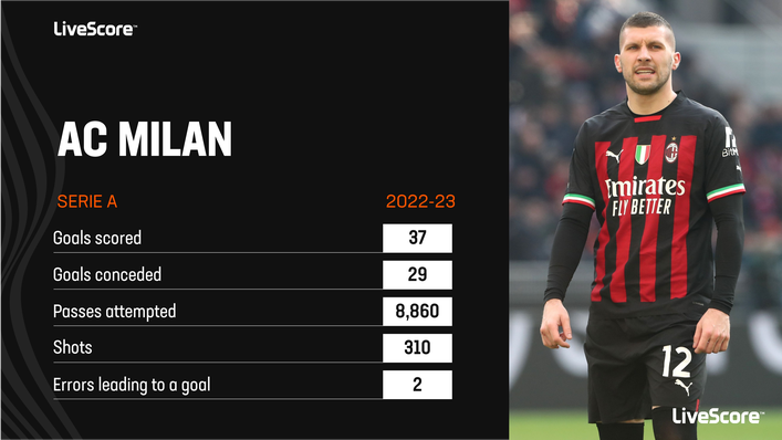 AC Milan have not been at their best this season