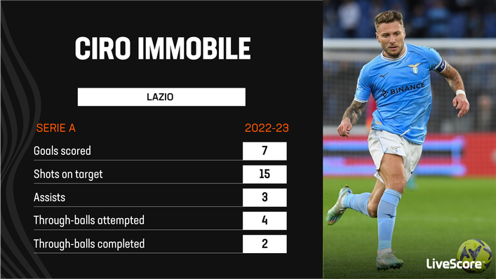 Ciro Immobile has scored seven Serie A goals this season