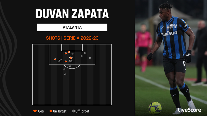 Duvan Zapata has struggled for form this term, managing just one league goal