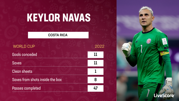 Keylor Navas captained Costa Rica during the World Cup in Qatar