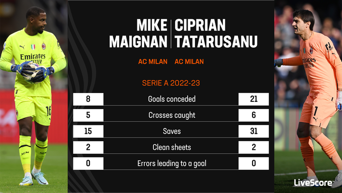Mike Maignan has been a big miss for AC Milan