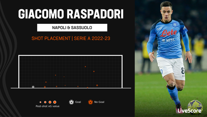 Giacomo Raspadori has managed just one league goal since joining Napoli from Sassuolo