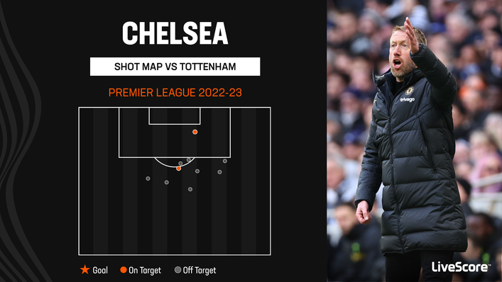 Chelsea are struggling to create chances inside the box