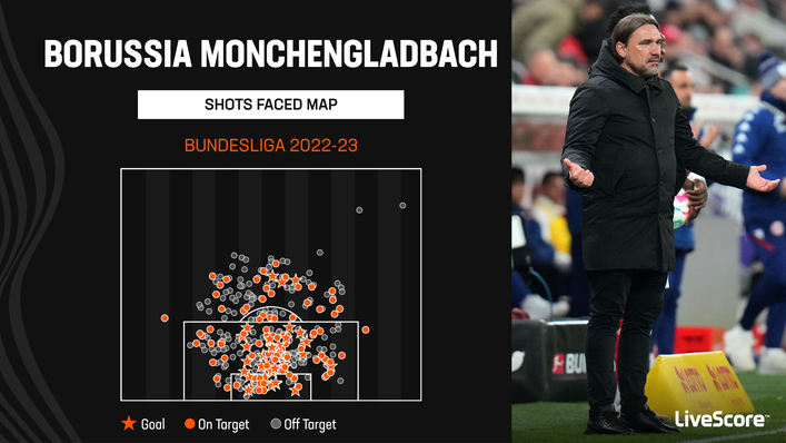 Borussia Monchengladbach have been conceding goals too frequently in recent weeks