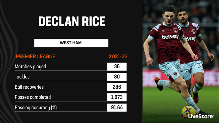 Declan Rice was one of the Premier League's best midfielders in 2021-22