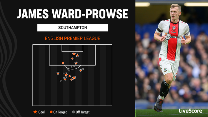 James Ward-Prowse has scored six Premier League goals this season, including three free-kicks