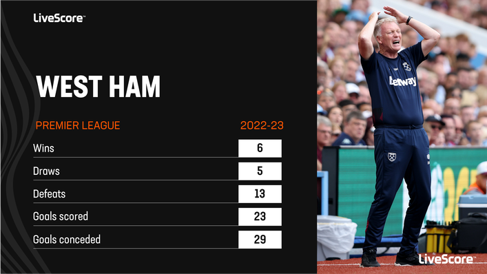 West Ham are enduring a torrid campaign compared with recent years