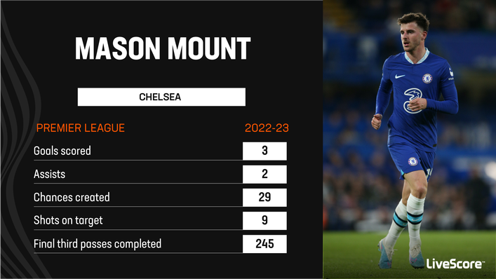 Mason Mount has struggled to maintain his previous high standards for Chelsea this term