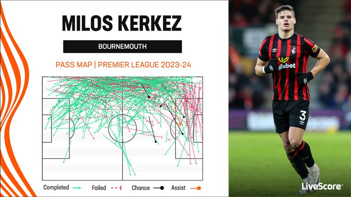 Milos Kerkez has been a creative outlet from the left flank for Bournemouth