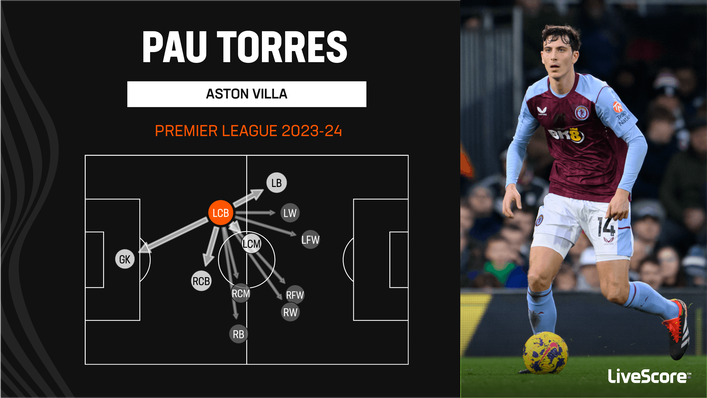 Pau Torres is one of Aston Villa's key creative players from defence
