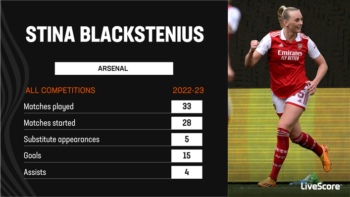 Stina Blackstenius has posted some decent numbers this term despite inconsistent form