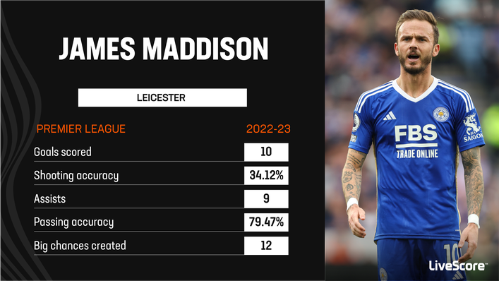 James Maddison was a constant attacking threat for Leicester in 2022-23