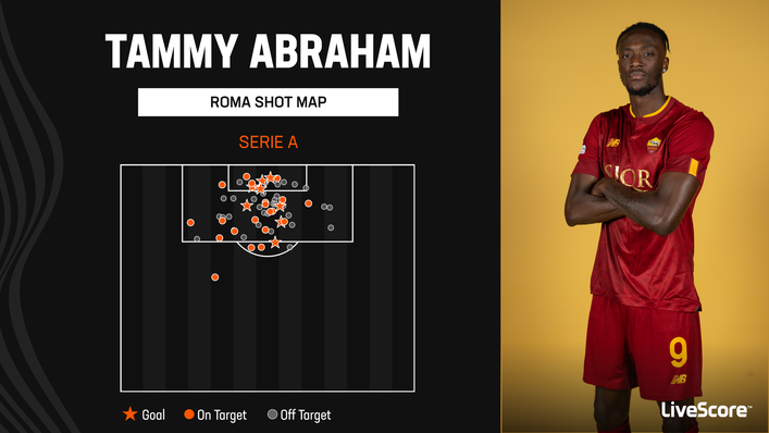 Tammy Abraham has had plenty of shots for Roma this term