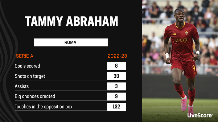 Tammy Abraham has not been at his best for Roma this season