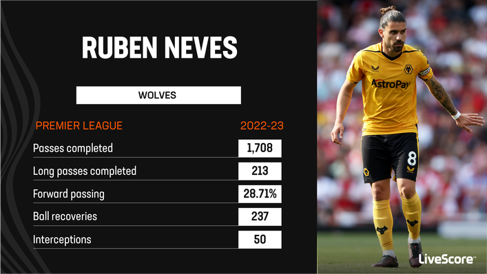 Ruben Neves has put up some impressive numbers for Wolves