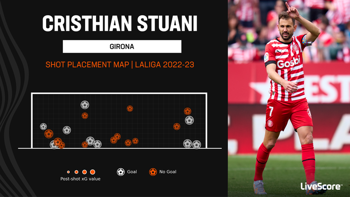 Cristhian Stuani is closing in on 50 LaLiga goals for Girona, having scored nine this season