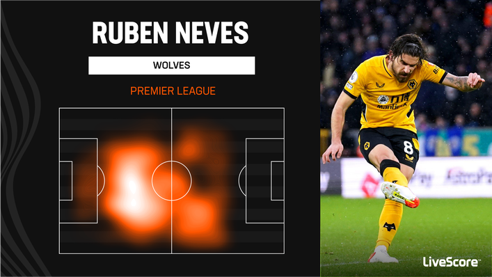 Ruben Neves has dominated Wolves' midfield this season