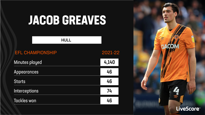 Jacob Greaves played a remarkable amount of football for newly-promoted Hull last term