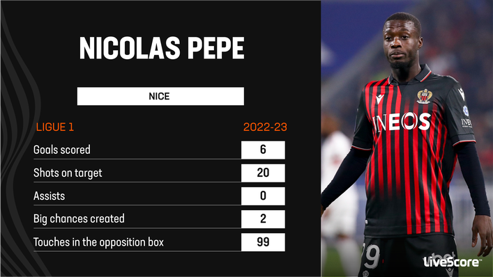 Nicolas Pepe was unable to rediscover his best form at Nice