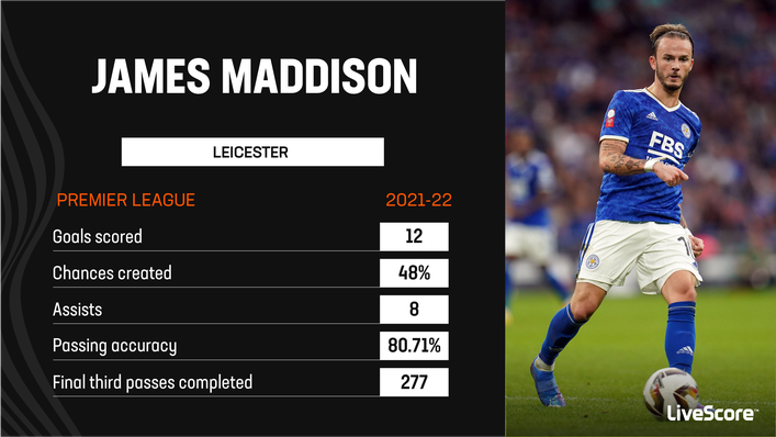 James Maddison was one of Leicester's top performers last season