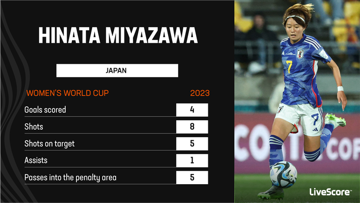 Hinata Miyazawa has hit impressive numbers in just three appearances at the World Cup