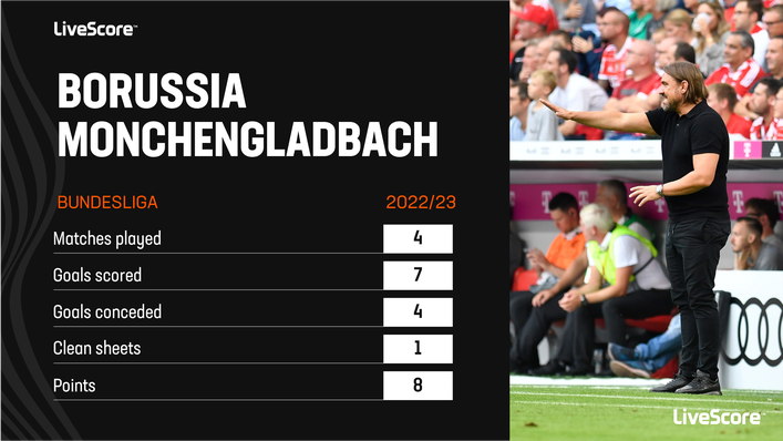 Borussia Monchengladbach have had a strong start to the campaign