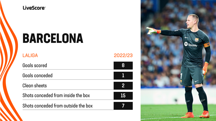 Barcelona have conceded just one goal so far this season
