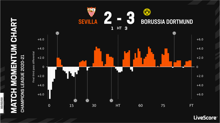 Sevilla and Borussia Dortmund played out a high-scoring last-16 tie in 2020-21