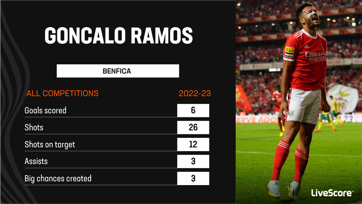 Benfica forward Goncalo Ramos has enjoyed a superb start to the season