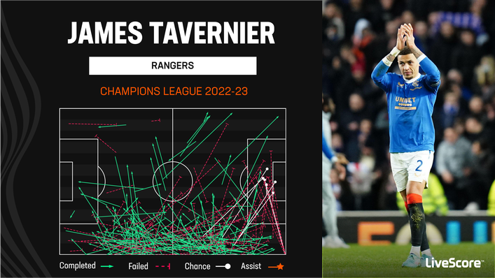 James Tavernier is a menace down the right flank