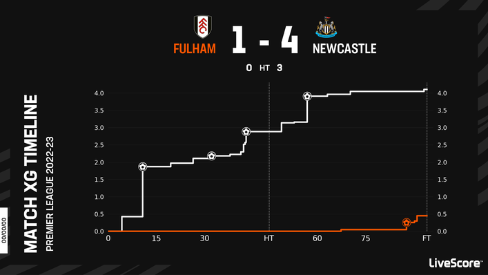 Newcastle had a very dominant display over Fulham