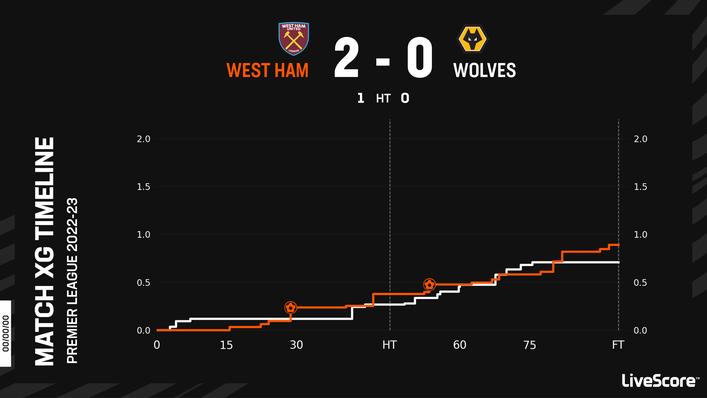 The chances were even but West Ham were clinical when it mattered