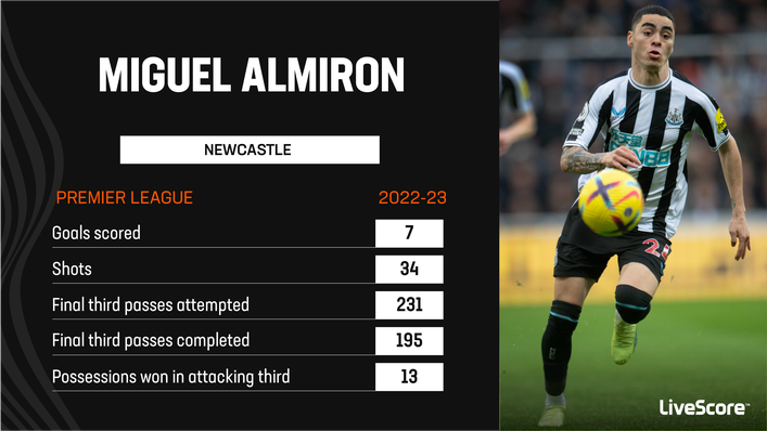 Miguel Almiron has been one of Newcastle's key players this season