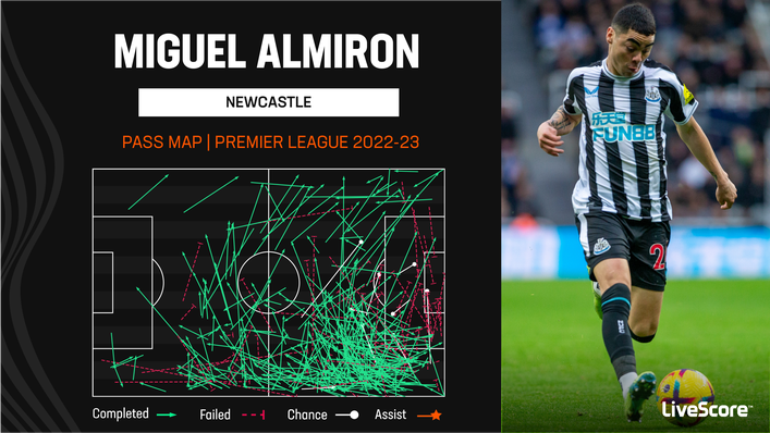 Miguel Almiron plays a high number of passes in advanced areas