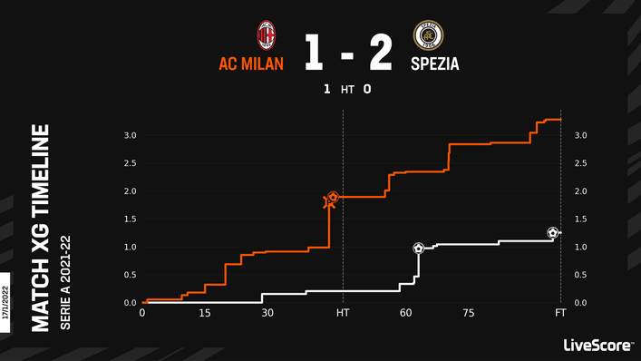 Spezia shocked AC Milan when they visited the San Siro last season