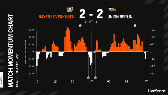 Bayer Leverkusen and Union Berlin played out a 2-2 draw when the teams last met