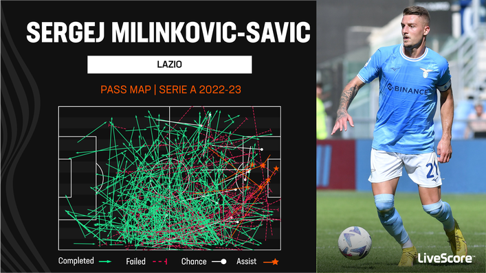 No Serie A player has registered more assists than Sergej Milinkovic-Savic's seven in 2022-23