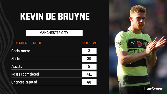 Kevin De Bruyne is putting up some impressive numbers this season
