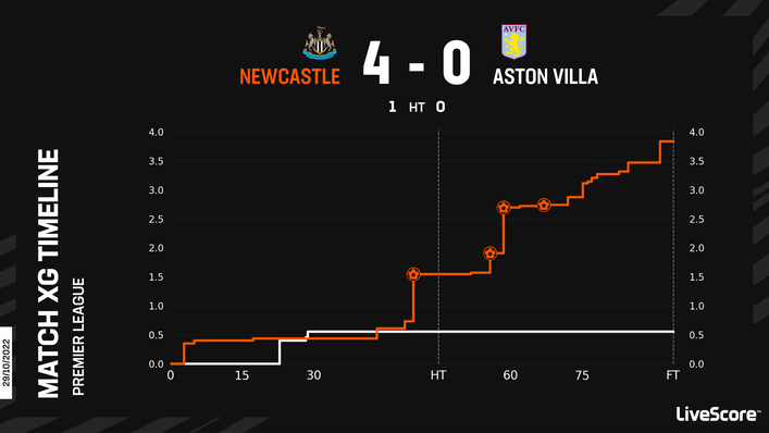 Aston Villa struggled to cope with going a goal down against Newcastle