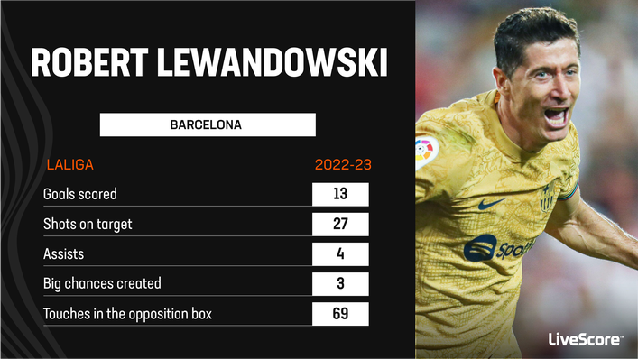 Robert Lewandowski's late strike at Valencia last Saturday took his LaLiga tally to 13 for the season