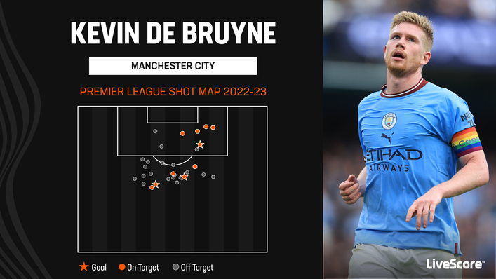 The majority of Kevin De Bruyne's shots have come from outside the box this season