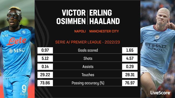 Victor Osimhen's underlying stats have an eerie correlation with those of Erling Haaland