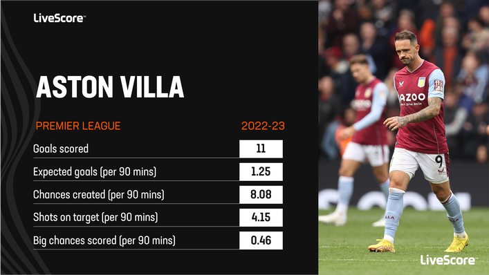 Aston Villa's expensively assembled attack have been disappointing