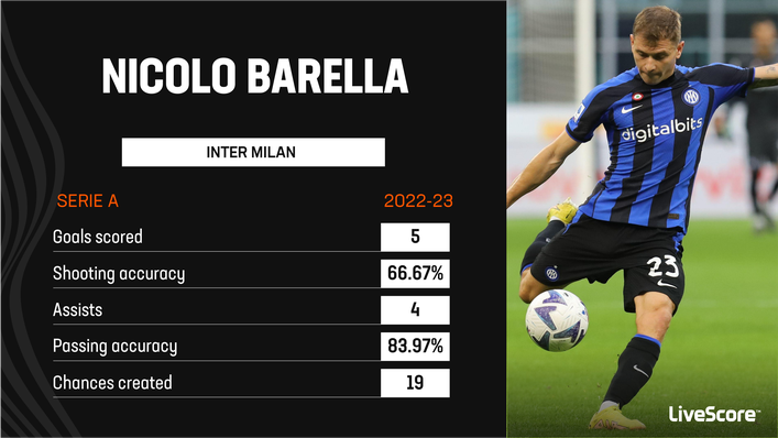 Nicolo Barella has been a key creative figure for Inter Milan this term
