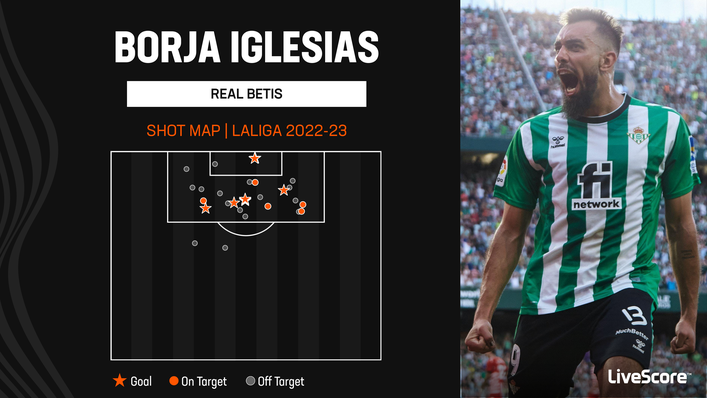 Real Betis' Borja Iglesias has scored eight league goals in 2022-23