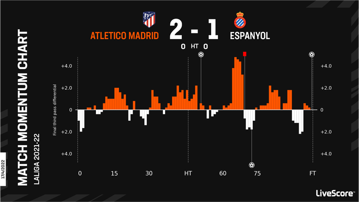 Atletico Madrid won their last meeting with Espanyol despite going down to 10 men in the second half