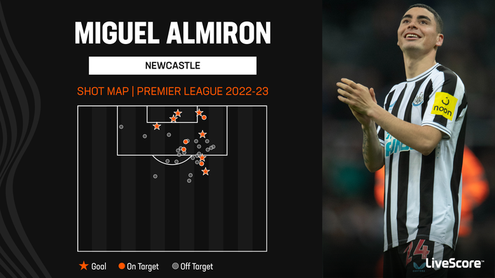 Miguel Almiron has scored seven Premier League goals for Newcastle this season