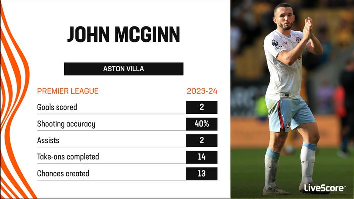 John McGinn has been an attacking threat for Aston Villa this season