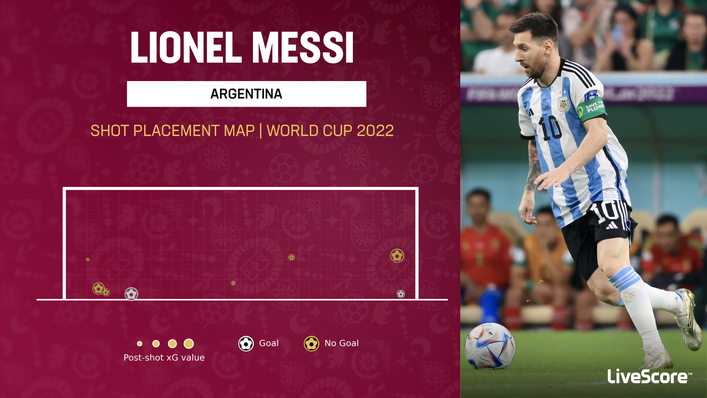 Lionel Messi has scored with two of his eight shots on target for Argentina