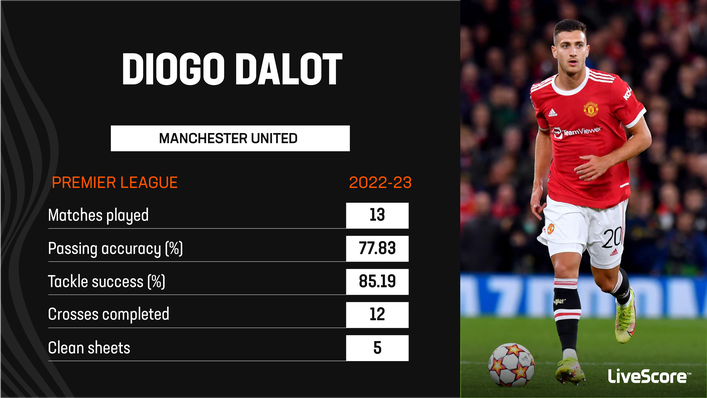 Manchester United could do with adding cover for Diogo Dalot in January